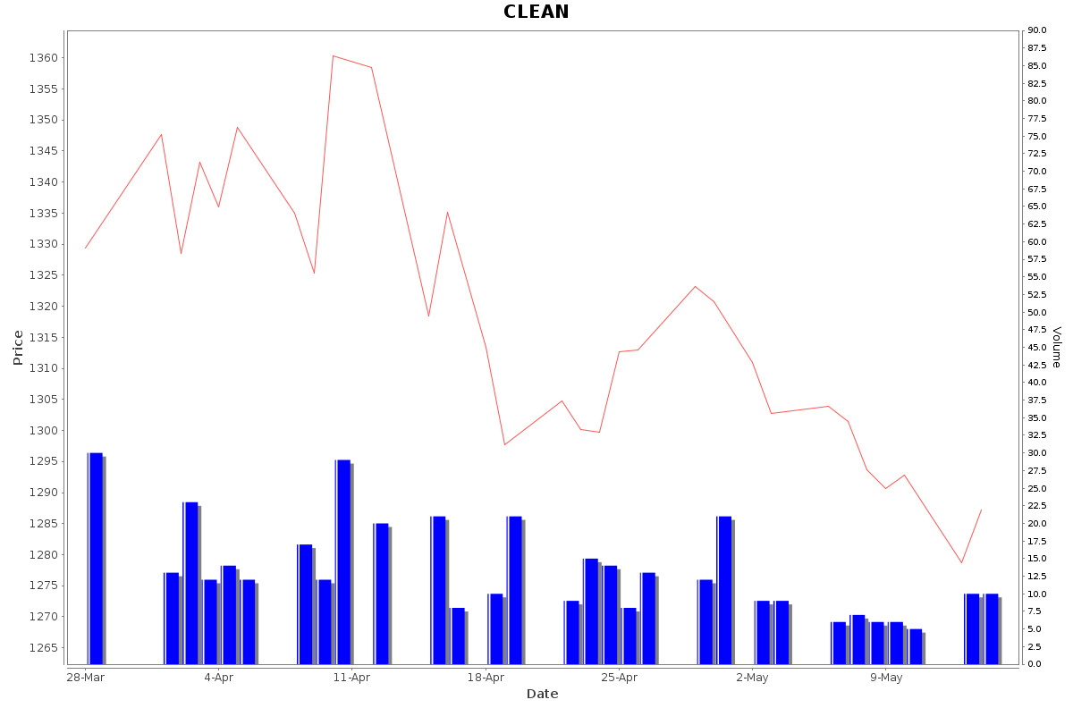 CLEAN Daily Price Chart NSE Today